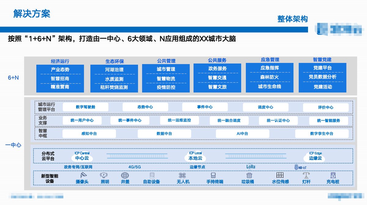 城市大脑架构图